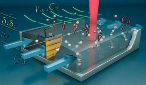 microfluidic channels